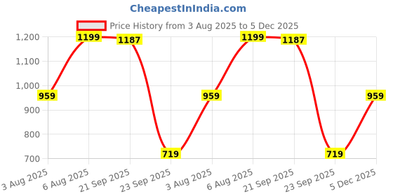 amazon.in calvin klein Women's Polyamide Classic Slim Solid Underwear calvin klein Price History Graph from 3 Aug 2025 to 5 Dec 2025
