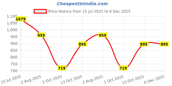 amazon.in calvin klein Women's Polyamide Classic Solid Underwear calvin klein Price History Graph from 15 Jul 2025 to 5 Dec 2025