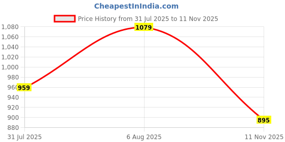 amazon.in calvin klein Women's Polyamide Classic Solid Underwear calvin klein Price History Graph from 31 Jul 2025 to 11 Nov 2025
