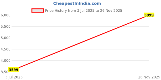 amazon.in calvin klein Women's Solid Slim Fit Shirt calvin klein Price History Graph from 3 Jul 2025 to 26 Nov 2025