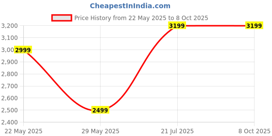 amazon.in Calyrex Electric Heating Tray with 3 Temperature Settings, Silicone Heating mat with sync Lock for Kids, Fast Heating Tray, Plates Price History Graph from 22 May 2025 to 8 Oct 2025