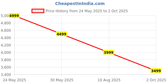 amazon.in Calyrex Multi-Functional Ab Exercise Board, Ab Roller Exercise Machine with Resistance Band, High Strength Pilates Equipment Portable Fitness Board, Fitness Workout at Home Gym Price History Graph from 24 May 2025 to 2 Oct 2025