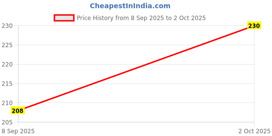 amazon.in CALYWORK Premium Soft U-Shape Grey Neck Pillow with Eye Mask is Crafted for Ultimate Comfortable and Relaxation, Making it an' Ideal Companion for Long Journeys, Office Breaks, or Leisure at Home. Price History Graph from 8 Sep 2025 to 2 Oct 2025