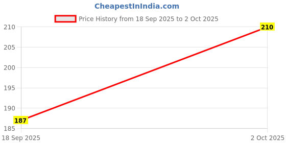 amazon.in Calywork Sky Blue Neck Pillow with Eye Mask is Designed to Provide You with Ultimate Comfort and Relaxation During Your Travels. Price History Graph from 18 Sep 2025 to 2 Oct 2025
