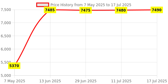 amazon.in CAM 360 New Micro Spy earpiece Nano Wireless Bug Device Mini GSM Bluetooth Hidden Price History Graph from 7 May 2025 to 17 Jul 2025