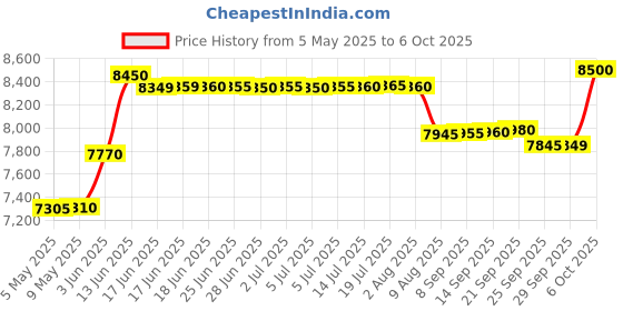 amazon.in Cam 360 Spy Earpiece With Dual Way Talking Invisible Earpiece With Gsm Id Card Transmitter With Clear Voice. - Wireless, 480P Price History Graph from 5 May 2025 to 6 Oct 2025