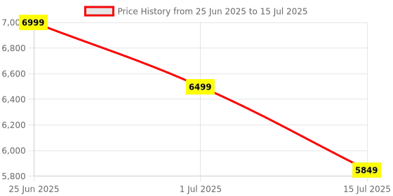 amazon.in Cam Link 4K, External Camera Capture Card, 4K30/1080p120 for Streaming and Record via DSLR, Camcorder, Actioncam, Low-Latency for Video Conferencing, Live Streaming, Gaming, on OBS, Zoom, Windows, Mac Price History Graph from 25 Jun 2025 to 15 Jul 2025