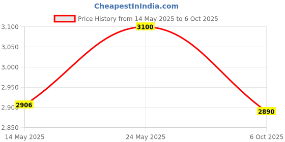 amazon.in Camarguais Bull Price History Graph from 14 May 2025 to 6 Oct 2025