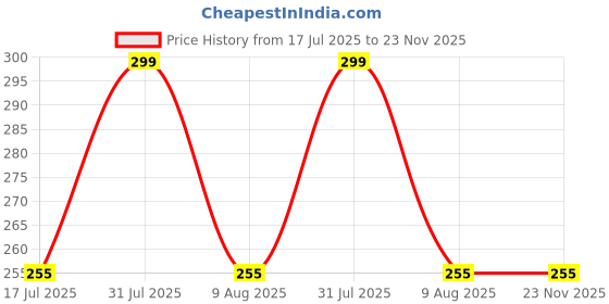 amazon.in Camas lily imported Flowers bulbs for Home and Gardening Pack of 2 bulbs Price History Graph from 17 Jul 2025 to 23 Nov 2025