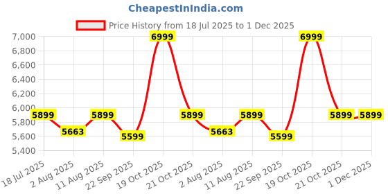 amazon.in Camate Astrek Solar 3MP (4G Sim Based) PTZ Wireless Outdoor CCTV Camera | Night Vision, 2 Way Talk, Motion Track & Detect, Supports SD Card Upto 256 GB (Astrek Solar 4G) Price History Graph from 18 Jul 2025 to 30 Nov 2025