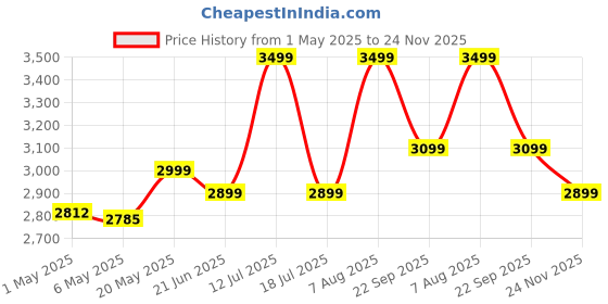 amazon.in camate your security companion Camate Eclipse 4G Sim Based 3MP Wireless Outdoor Smart CCTV Camera, Pan & Tilt, Two-Way Talk, Coloured Night Vision, Motion Detection & Tracking, Alarm, Upto 256GB Micro SD Support camate your security companion Price History Graph from 1 May 2025 to 24 Nov 2025