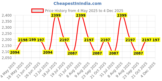 amazon.in CAMATE Your Security Companion CMOSX Bullet IP Pro HD Smart WiFi Wireless IP CCTV Security Camera| Motion Detection | Night Vision | 2-Way Audio | Support 128GB Micro SD Card camate your security companion Price History Graph from 4 May 2025 to 4 Dec 2025