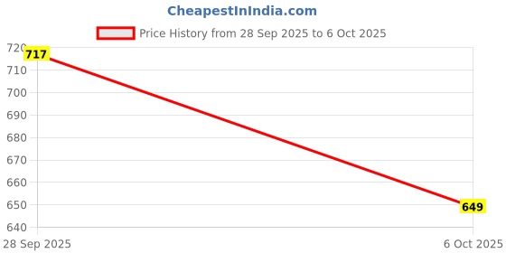 amazon.in Camaura LP-E10 Battery Charger - for Canon EOS 1100D 1200D 1300D, Rebel T3 T5 T6, Kiss X50 X70 X80 SLR Camera Price History Graph from 28 Sep 2025 to 6 Oct 2025