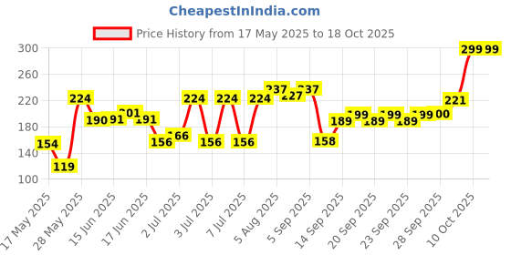 amazon.in Camay Classic International Beauty Soap With Carnations & Roses (Buy 2 Get 1 Free) Combo Pack Offer, Bar Soap Combo, Daily Skincare, Gives Silky, Soft & Glowing Skin (3 Count, 125G Each) camay Price History Graph from 17 May 2025 to 17 Oct 2025