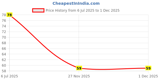 amazon.in Camay International Chic Soap Bar, 125g Price History Graph from 6 Jul 2025 to 30 Nov 2025