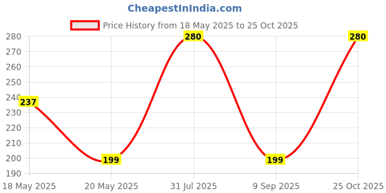 amazon.in Camay International Naturel Soap Bar, 3x125g Price History Graph from 18 May 2025 to 25 Oct 2025