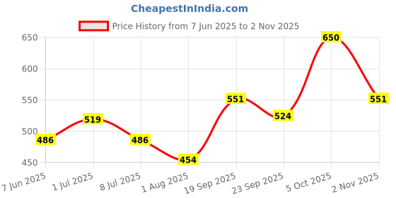 amazon.in Cambay Tiger Tilapia Fillet, 1kg Price History Graph from 7 Jun 2025 to 2 Nov 2025