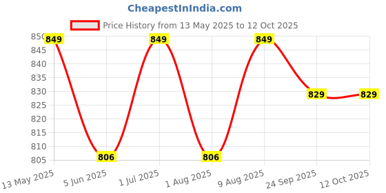 amazon.in Cambia Goniometer Set of 3 with Medical Knee Hammer & Measuring Tape Price History Graph from 13 May 2025 to 12 Oct 2025