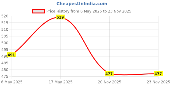 amazon.in Cambia Stainless Steel Ayurvedic Jala Neti Pot for Sinus Congestion Price History Graph from 6 May 2025 to 23 Nov 2025
