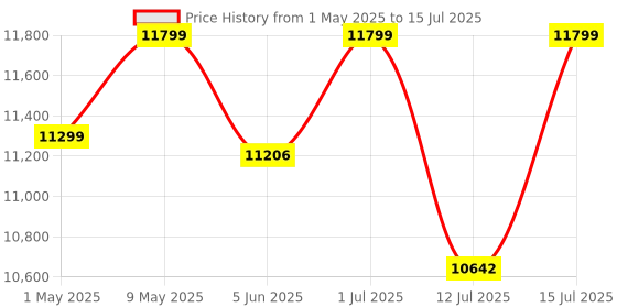amazon.in Cambia ULV Fogger Machine with Timer (SS-304), Capacity 5 Litre Approx. Price History Graph from 1 May 2025 to 15 Jul 2025