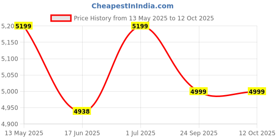 amazon.in Cambia Wall Mounted SS 304 Grade X-Ray Lead Apron Rack/Hanger/Stand for 6 Lead Apron Price History Graph from 13 May 2025 to 12 Oct 2025