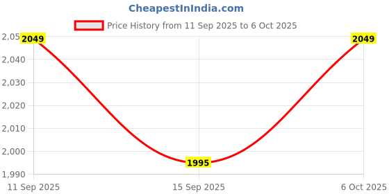 amazon.in CAMBOFOTO Bullet Time Handle with Rotating Handle | Tripod & Invisible Selfie Stick for Insta360 X5/X4/X3/One RS/R/X2 & GoPro – 3-in-1 Action Camera Accessory Price History Graph from 11 Sep 2025 to 6 Oct 2025