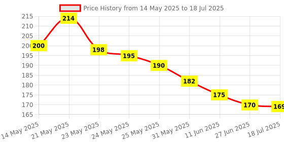amazon.in Cambom Mini Manual Food Processor Vegetable Chopper, Mixer, Blender For Garlic, Onion, Herbs With 3 Sharp Blades For Salsa, Salad, Pesto, Coleslaw (Blue) cambom Price History Graph from 14 May 2025 to 27 Jun 2025