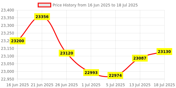 amazon.in Cambridge Minx Min 22 Satellite Bookshelf Speaker - Each (Black) Price History Graph from 16 Jun 2025 to 13 Jul 2025