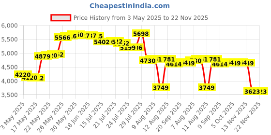 amazon.in camclid Instant Camera for Kids, 2.5K Kids Camera Instant Print with No Ink Print Paper & 32G Card,Selfie Digital Camera & 1080P Video Camera, Toy Gift for Girls Boys 3-12 (Pink) camclid Price History Graph from 3 May 2025 to 22 Nov 2025