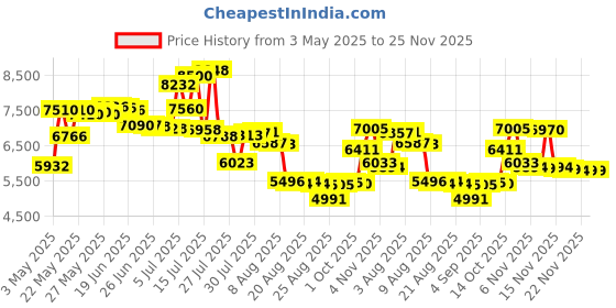 amazon.in camclid Kids Camera Instant Print, 12MP & 1080P Instant Camera for Kids with 32G Card & Print Paper, Selfie Digital Video Camera for Toddler,Christmas Birthday Gifts for Girls Boy Age 3-12 (Purple) camclid Price History Graph from 3 May 2025 to 24 Nov 2025