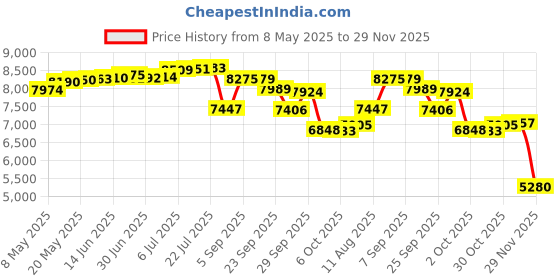 amazon.in CAMCLID Kids Camera Instant Print, 12MP & 1080P, Pink camclid Price History Graph from 8 May 2025 to 29 Nov 2025