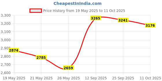 amazon.in Camco 10471/10473 3/4" Temperature and Pressure Relief Valve with 4" Epoxy-Coated Probe Price History Graph from 19 May 2025 to 11 Oct 2025