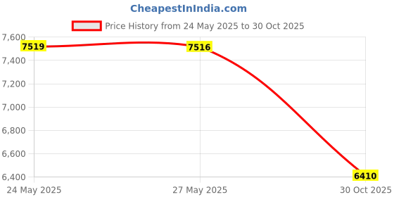 amazon.in Camco Aluminum Anode Rod - Extends the Life of Your Water Heater Tank by Absorbing Corrosion Causing Particles - (11582) Price History Graph from 24 May 2025 to 30 Oct 2025