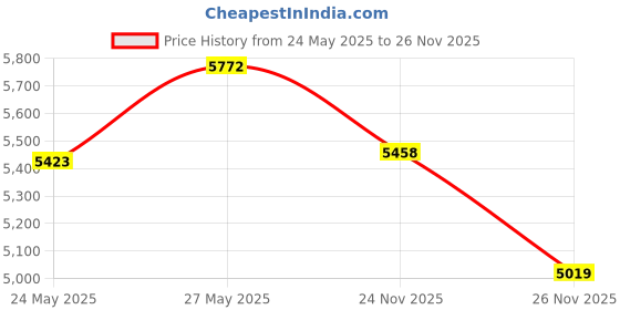 amazon.in Camco Toilet Waste Bags -Durable Double Bag Design is Leak-Proof, Inner Bag Gels Any Liquid, Great for Camping, Hiking and Hunting and More -10 Pack (41548), Black Price History Graph from 24 May 2025 to 26 Nov 2025