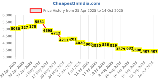 amazon.in Camcorder Camcorder, 1080P HD 16MP Vlogging Camera with 2 Inch Screen, Digital Camera Recorder with 16X Digital Zoom for Adults, Teens, Party Travel Price History Graph from 25 Apr 2025 to 14 Oct 2025
