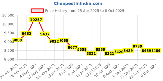 amazon.in Camcorder Camcorder, 2.7K 50MP Vlogging Camera with 270 Degree Rotation Screen, 16X Digital Zoom, Webcam, Support 128GB Card, With 2 Batteries (64GB) Price History Graph from 25 Apr 2025 to 8 Oct 2025