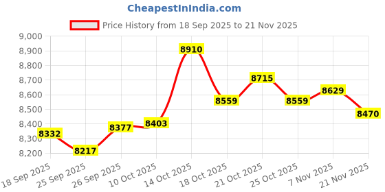 amazon.in Camcorder Camcorder, 2.7K QHD 50MP Vlogging Camera, 16X Digital Zoom Camera with 270 Degree Rotation Screen 2.8 Inch for Selfie Travel with Price History Graph from 18 Sep 2025 to 21 Nov 2025