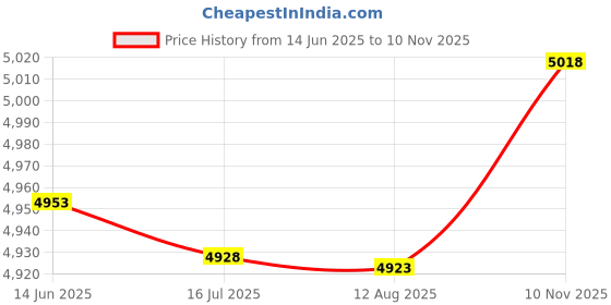 amazon.in Camcorder Recorder, Portable Digital Video Camera, Photography Toy for Cycling for Running(black, 12) Price History Graph from 14 Jun 2025 to 10 Nov 2025