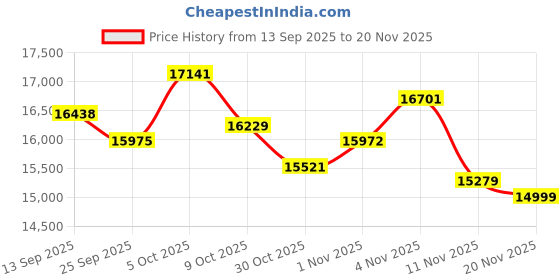 amazon.in Camcorder Video Camera 4K 48MP 60FPS 21X Digital Zoom Vlogging Camera for YouTube, 3.0'' 270° Rotatable Screen Video Camera with 64 GB SD Card, HDMI Cable, External Mic, Remote Control, 2 Batteries Price History Graph from 13 Sep 2025 to 19 Nov 2025