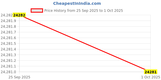 amazon.in Camcorder Video Camera 4K 80MP Ultra HD Vlogging Camera for YouTube 18X Digital Zoom Recorder IR Night Version 3.0" IPS HD Screen With Handheld Stabilizer, Microphone, Remote Control and 32GB SD Card Price History Graph from 25 Sep 2025 to 1 Oct 2025
