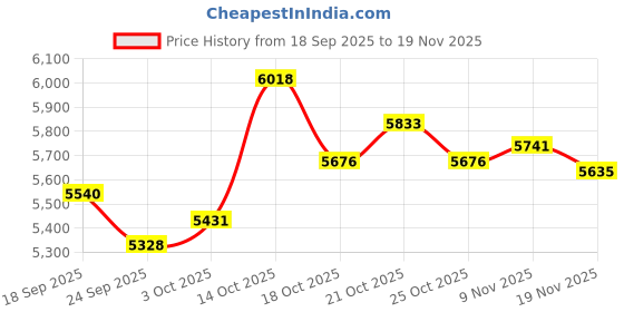 amazon.in Camcorder with Camera, 1080P 16MP DV Digital Camera Small Youtube Vlogging Camcorder 2.4 Inch Rotating Screen Zoom 16X HD Recorder Camera with LED Fill Light Price History Graph from 18 Sep 2025 to 19 Nov 2025
