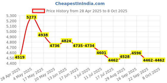 amazon.in Camcorder with Video Camera, 2 Inch 16MP 1080P 16X Zoom Digital Camera Recorder with USB Cable, 1/4 Inch for Tripod, Camcorder with Camera Price History Graph from 28 Apr 2025 to 8 Oct 2025
