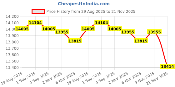 amazon.in Camcorders ORDRO HDV-V12 HD 1080P Video Camera Recorder Infrared Night Vision Camera Camcorders with 16G SD Card and 2 Batteries Price History Graph from 29 Aug 2025 to 21 Nov 2025
