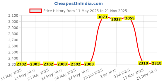 amazon.in CamDesign 46MM Sides Pinch Snap-On Front Lens Cap/Cover for Canon, Nikon, Sony, Pentax all DSLR lenses + CamDesign Wristband Lens Focus Ring Price History Graph from 11 May 2025 to 19 Nov 2025