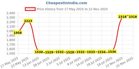 amazon.in CamDesign 72MM Sides Pinch Snap-On Front Lens Cap/Cover for Canon, Nikon, Sony, Pentax all DSLR lenses + CamDesign Wristband Lens Focus Ring Price History Graph from 17 May 2025 to 22 Nov 2025