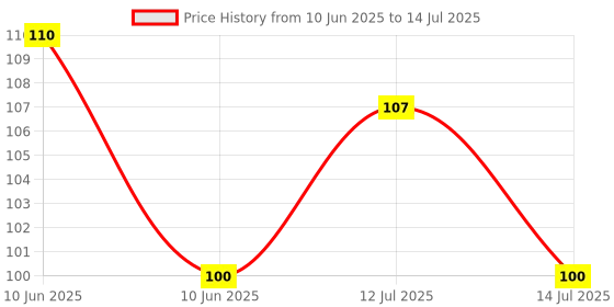 amazon.in Camel 140 GSM A4 Sketch Book, 30 Sheets Price History Graph from 10 Jun 2025 to 14 Jul 2025