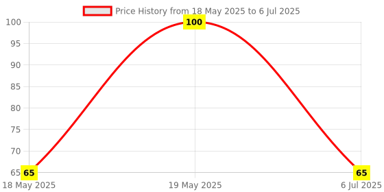 amazon.in Camel 4192566 Full Size Color Pencil, Assorted, 12 Pieces Price History Graph from 18 May 2025 to 6 Jul 2025
