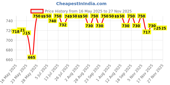 amazon.in Camel Acrylic Color Box-20Ml Tubes,12 Shades,Multicolour camel Price History Graph from 16 May 2025 to 27 Nov 2025