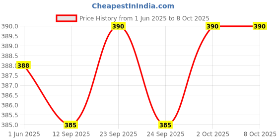 amazon.in Camel Acrylic Color Box - 9ml Tubes, 14 Shades, including Gold & Deep Magenta Colour Price History Graph from 1 Jun 2025 to 8 Oct 2025