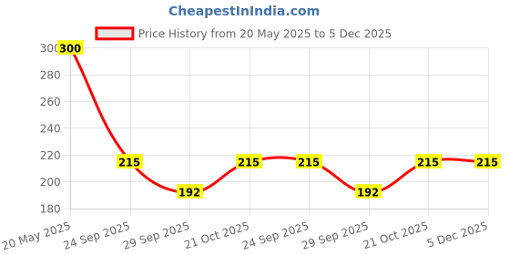 amazon.in Camel Acrylic Colour Tube( Titanium White + Black) 40ml Price History Graph from 20 May 2025 to 4 Dec 2025